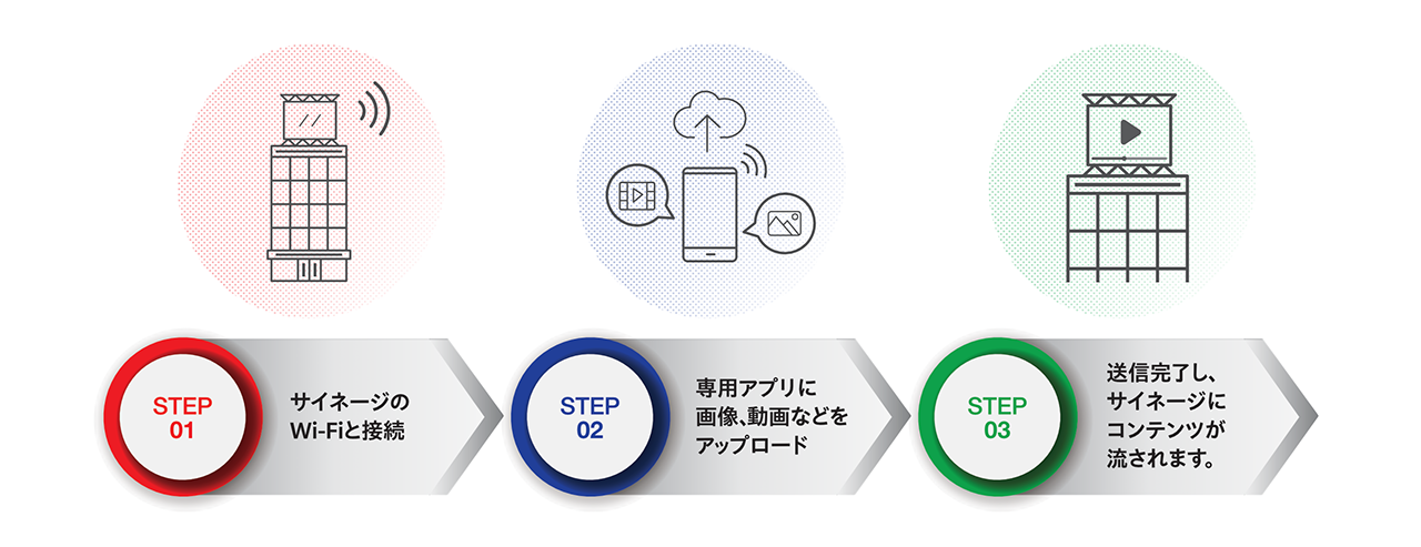 スマホからLEDビジョンにコンテンツを送信するイメージ図